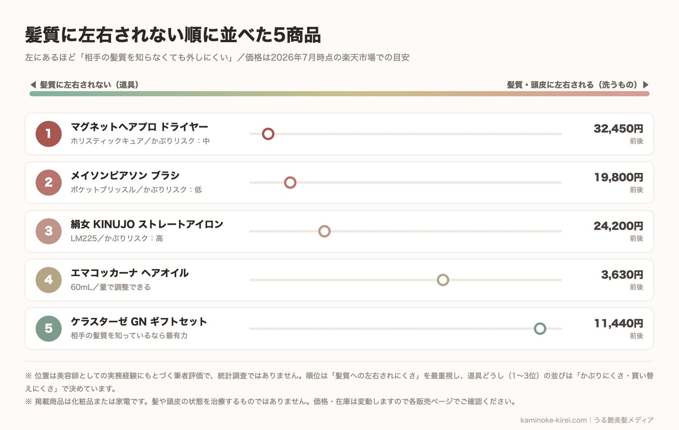 ヘアケアギフト5商品を髪質への左右されにくさ順に並べた比較図（価格・かぶりリスクつき）