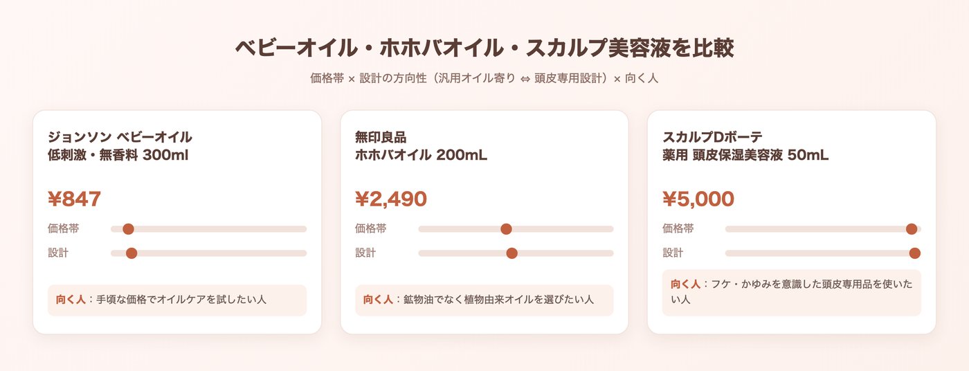 ベビーオイル・ホホバオイル・スカルプ美容液の比較(価格帯・設計・向く人)