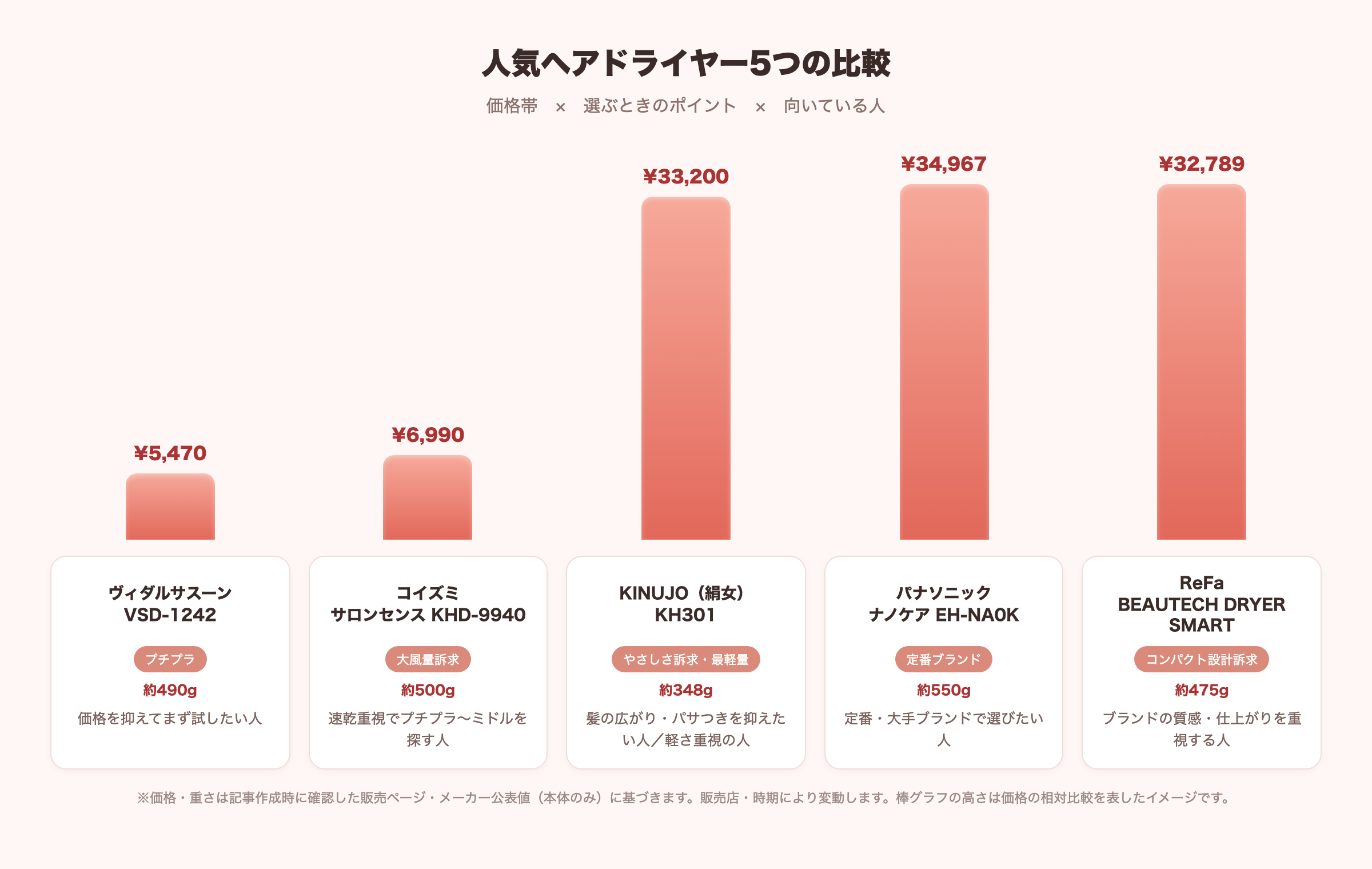 人気ヘアドライヤー5つの比較(価格帯・風量温度調節・重さ・向く人)