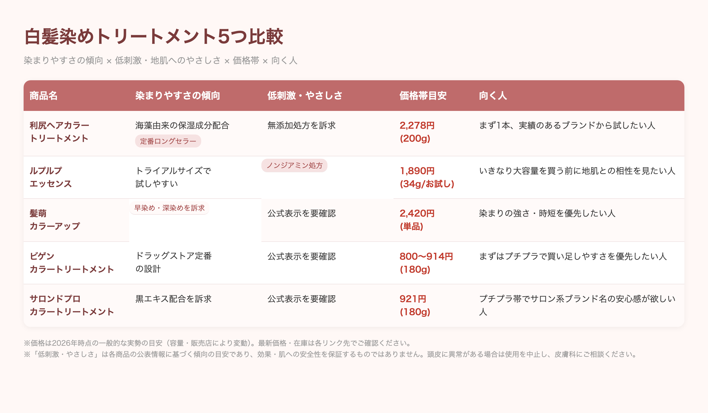 白髪染めトリートメント5つの比較(染まりやすさ・低刺激さ・価格帯・向く人)