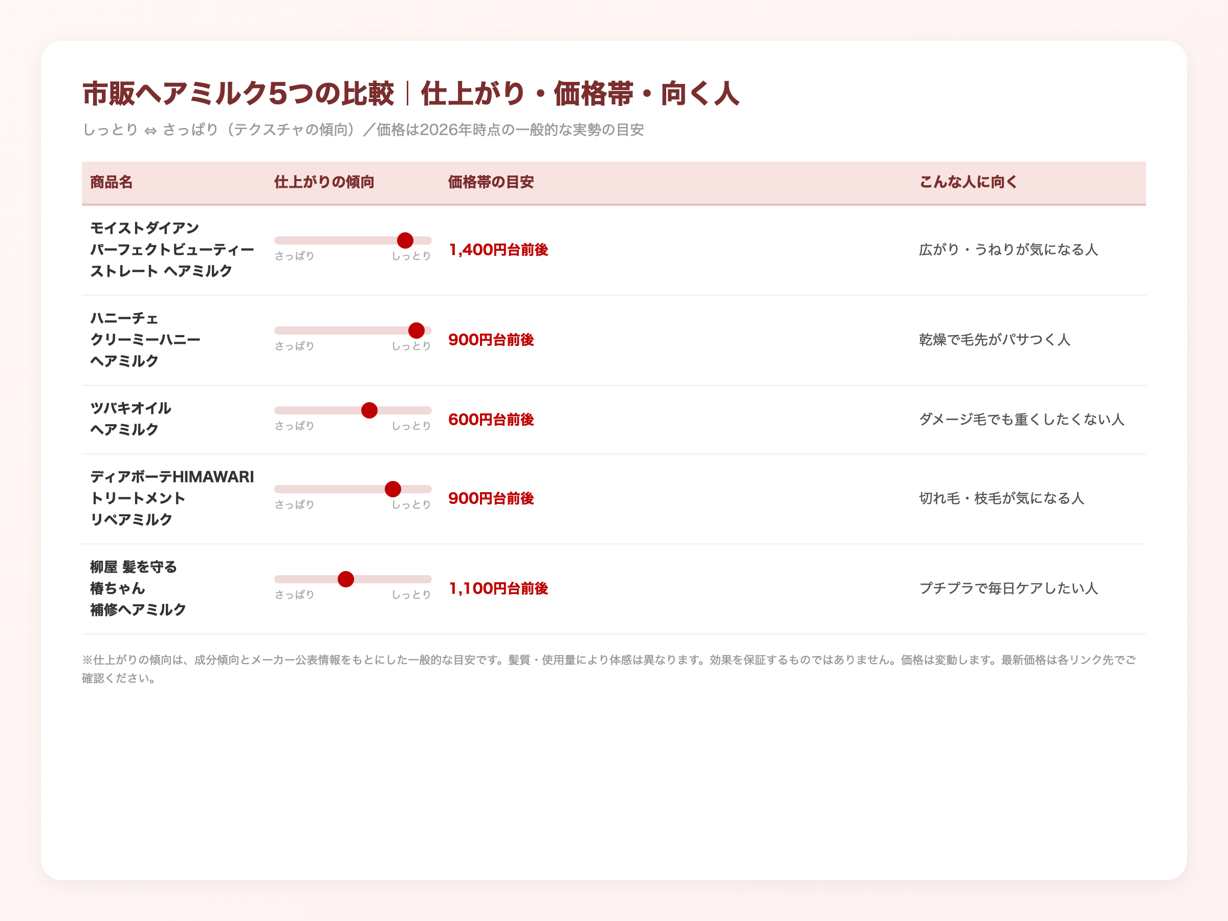 市販ヘアミルク5つの比較表（仕上がりの傾向・価格帯・向く人）