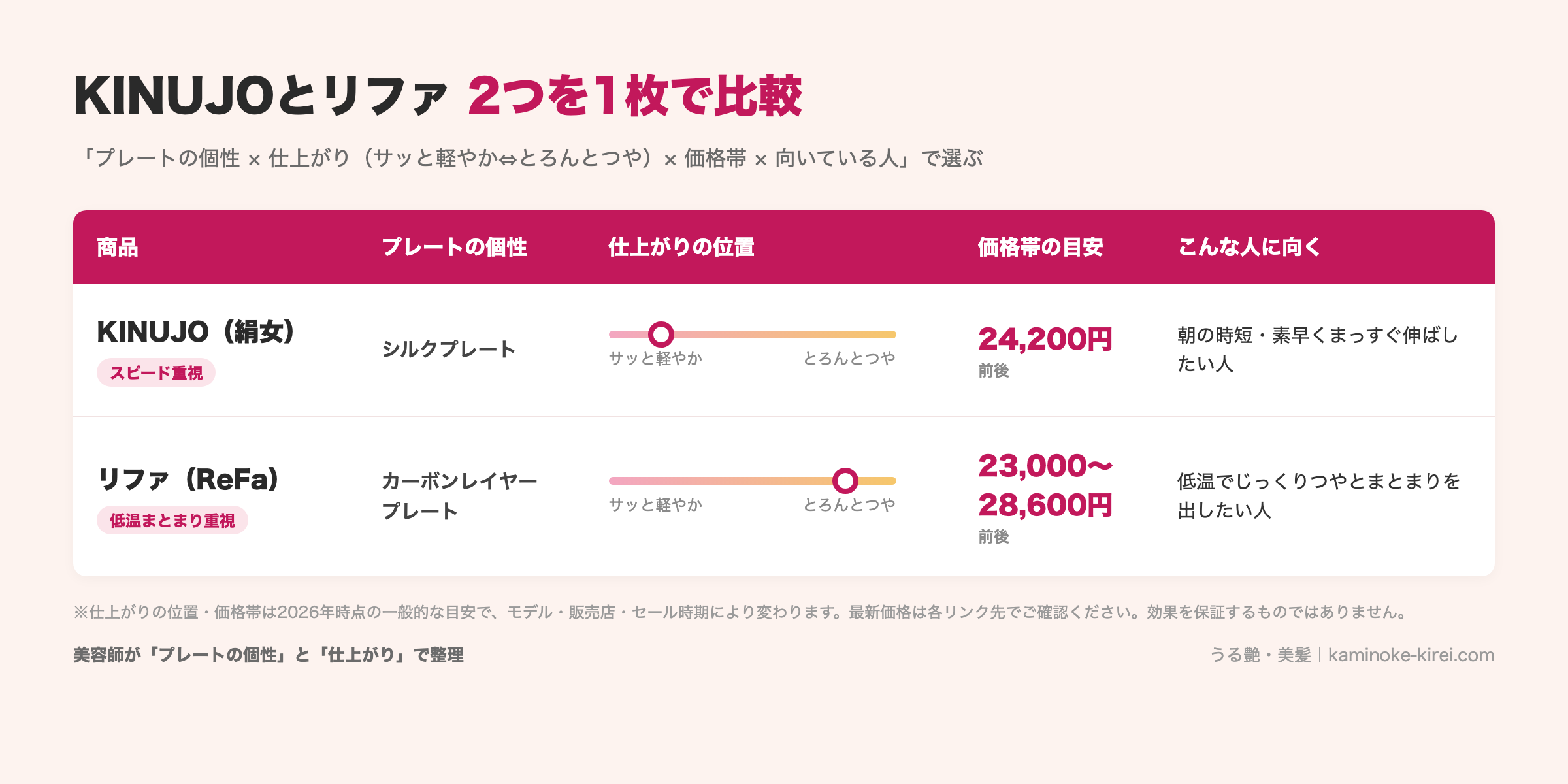 KINUJOとリファのヘアアイロン比較表(プレートの個性・仕上がり・価格帯・向く人)