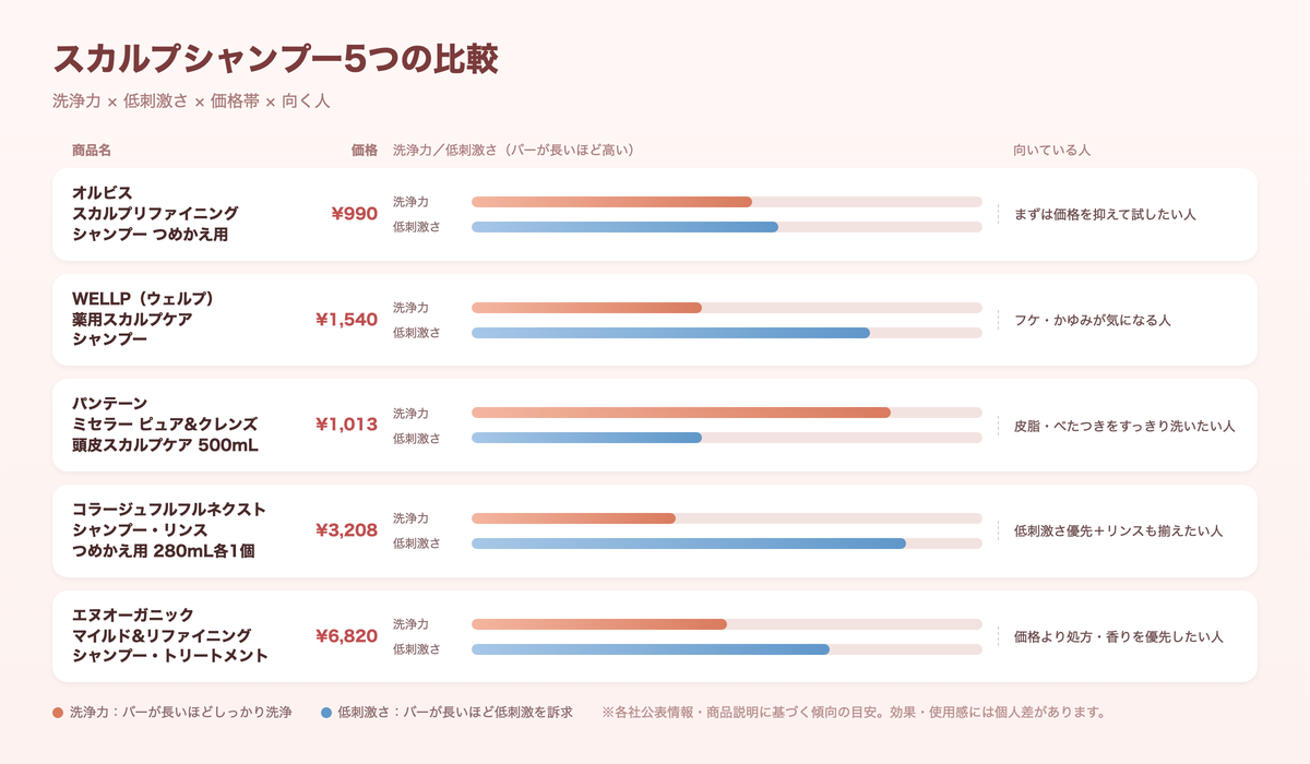 スカルプシャンプー5つの比較（洗浄力・低刺激さ・価格帯・向く人）