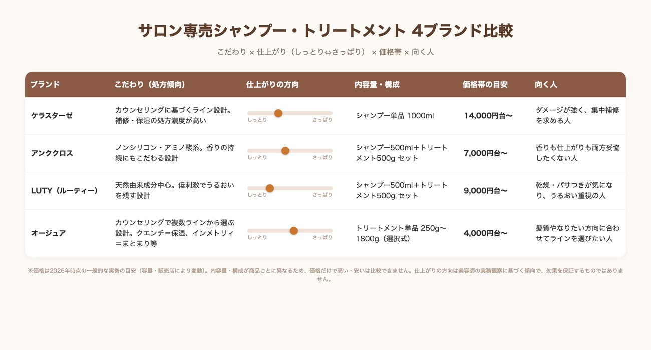 サロン専売シャンプー・トリートメント4ブランドの比較図解（こだわり・仕上がり・内容量・価格帯・向く人）