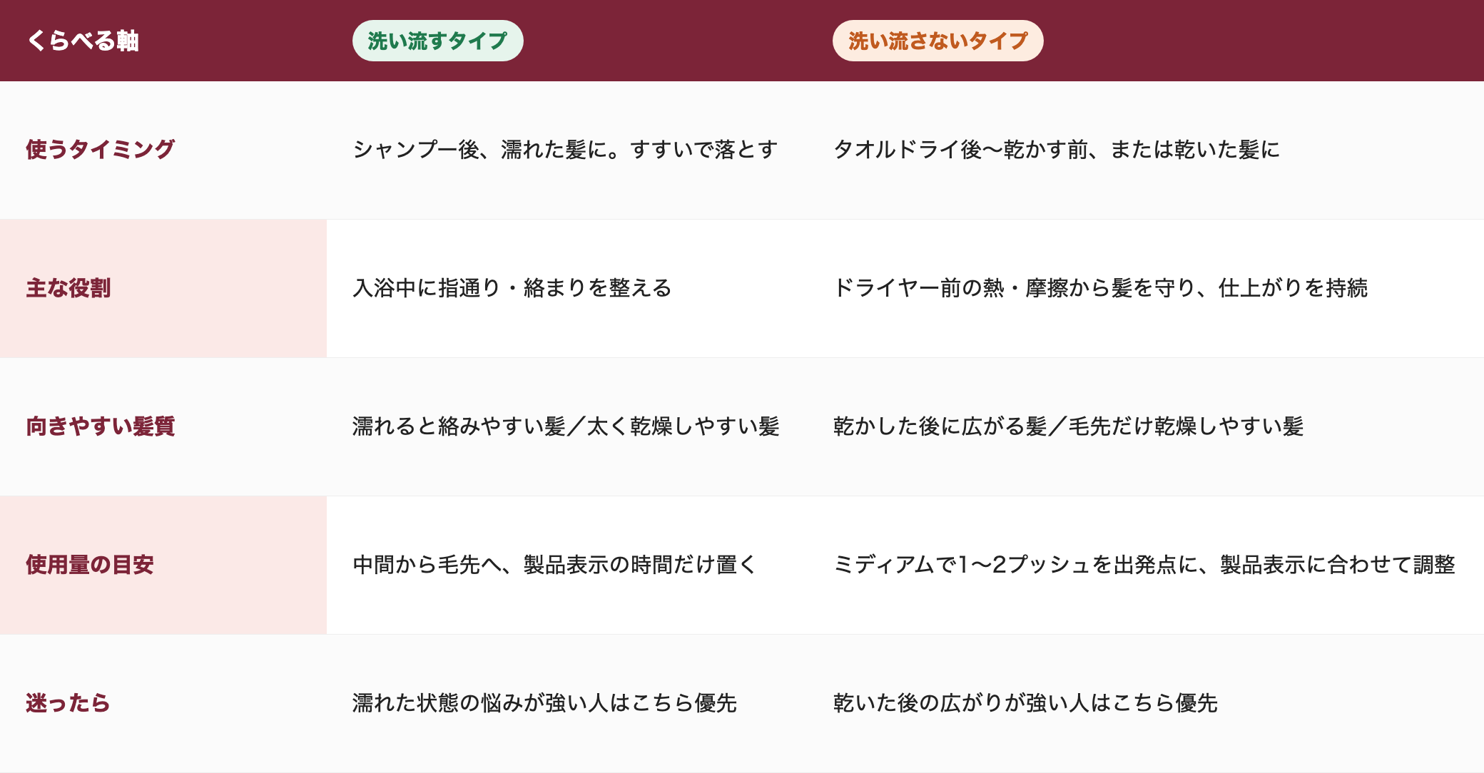 洗い流すトリートメントと洗い流さないトリートメントの比較（使うタイミング・主な役割・向く髪質・使用量の目安）