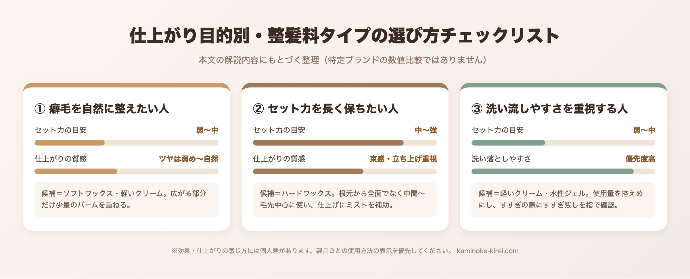 仕上がり目的別・整髪料タイプの選び方チェックリスト（癖毛を自然に整えたい人／セット力を長く保ちたい人／洗い流しやすさを重視する人）