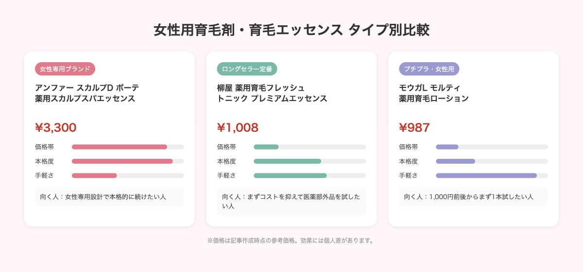 女性用育毛剤・育毛エッセンス タイプ別比較（価格帯・本格度・手軽さ・向く人）
